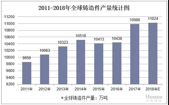 2011-2018年全球鑄造件產量統計圖