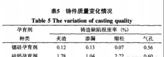 鑄件質量變化情況