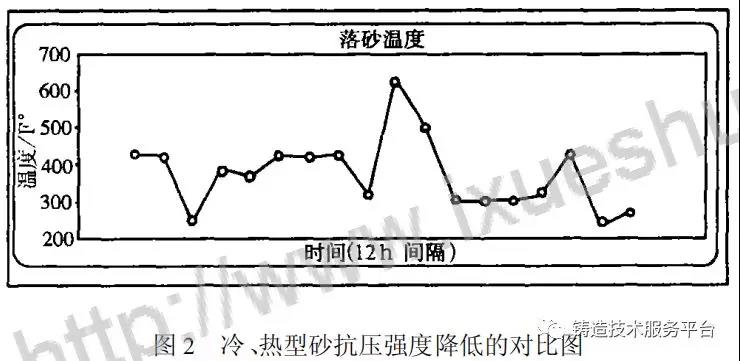 冷、熱型砂抗壓強度降低的對比圖