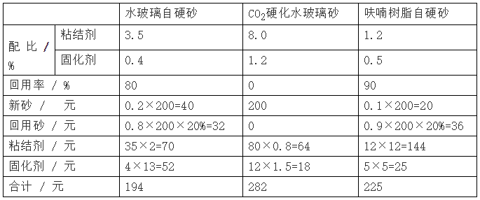 幾種自硬砂在舊砂再生回用時的型（芯）砂成本分析